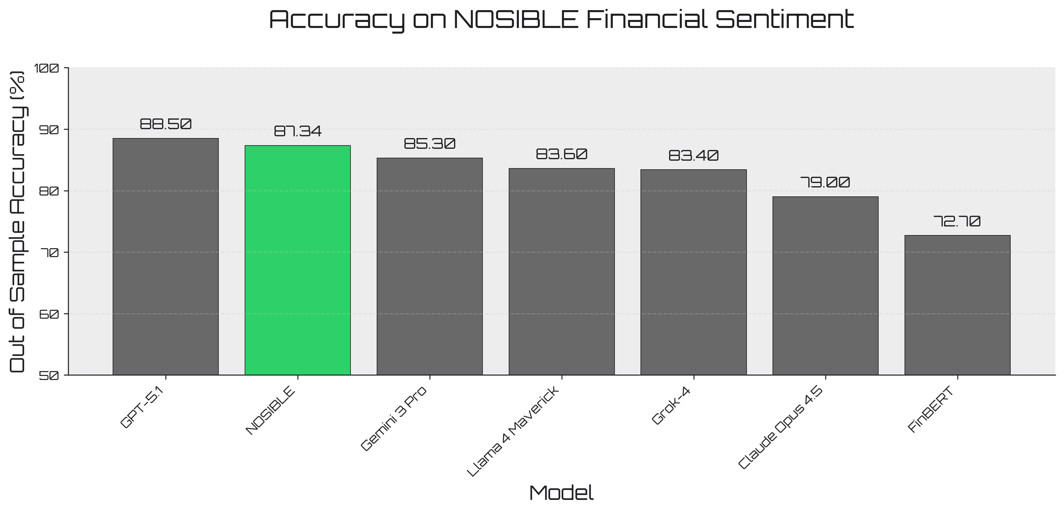Financial sentiment accuracy comparison on NOSIBLE financial sentiment dataset